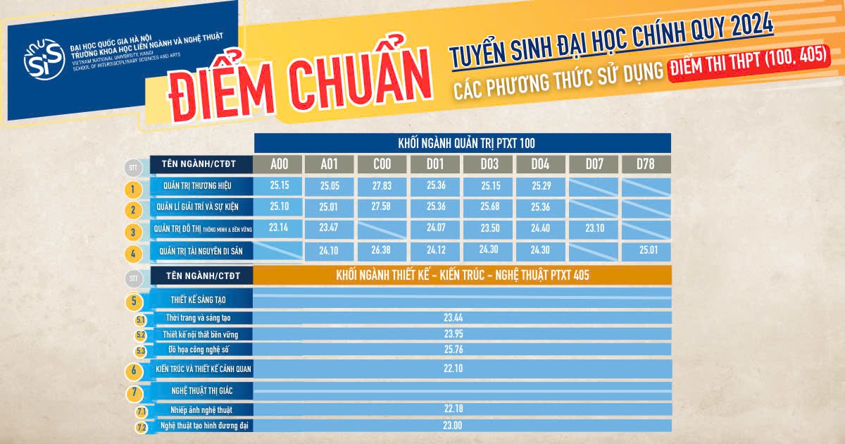 Điểm chuẩn các phương thức sử dụng điểm thi THPT (100, 405)