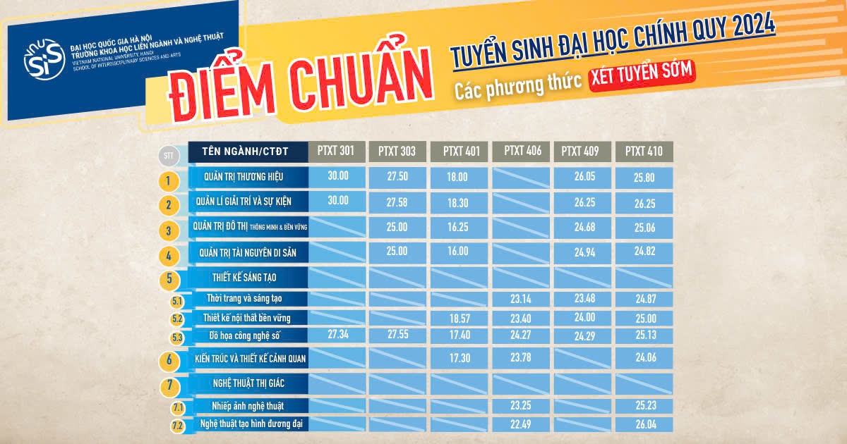 Điểm chuẩn các phương thức xét tuyển sớm, xét tuyển riêng