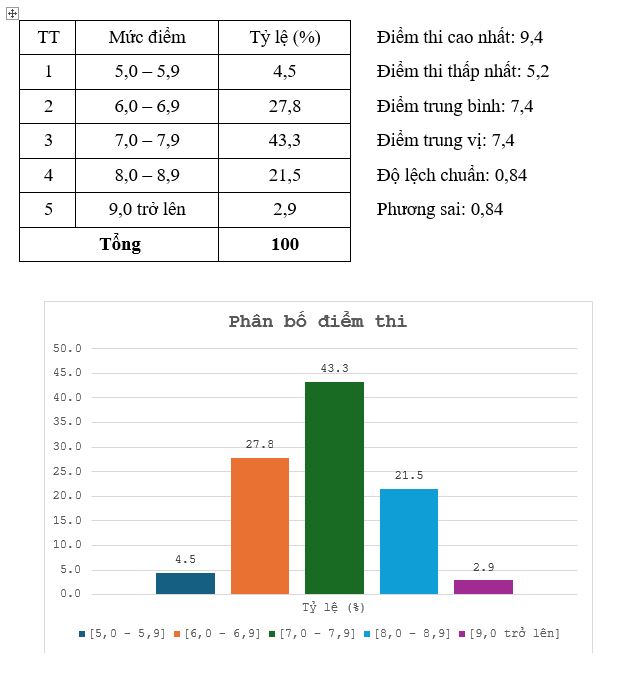 Bảng thống kê mức điểm và phổ điểm kỳ thi năng khiếu tuyển sinh ngành Kiến trúc, đợt thi KT252